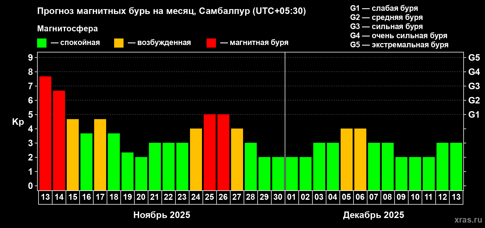 Прогноз максимального суточного геомагнитного индекса Kp на <b>1 месяц</b> (31 день) <b>с 13 ноября по 13 декабря 2025 г</b>