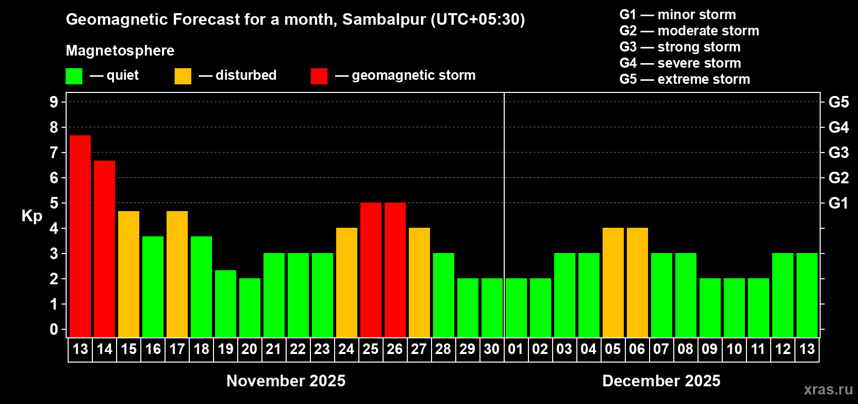 Forecast of the daily maximal value of geomagnetic index Kp for <b>1 month</b> (31 days) <b>from Nov 13, 2025 to Dec 13, 2025</b>