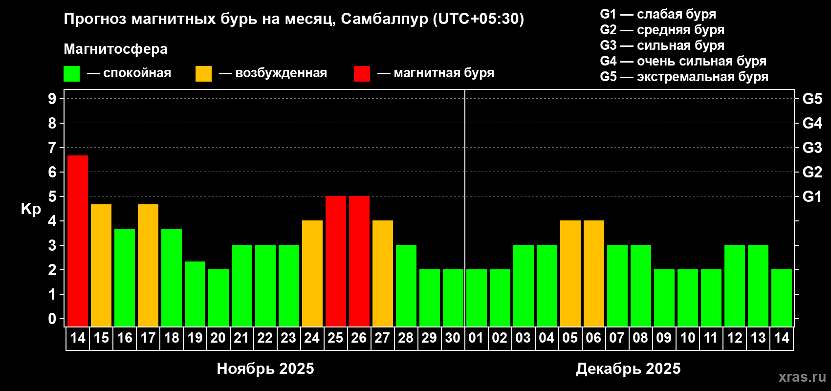 Прогноз максимального суточного геомагнитного индекса Kp на <b>1 месяц</b> (31 день) <b>с 14 ноября по 14 декабря 2025 г</b>