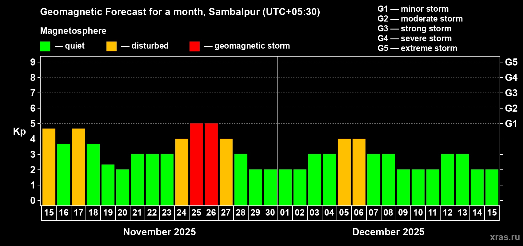 Forecast of the daily maximal value of geomagnetic index Kp for <b>1 month</b> (31 days) <b>from Nov 15, 2025 to Dec 15, 2025</b>