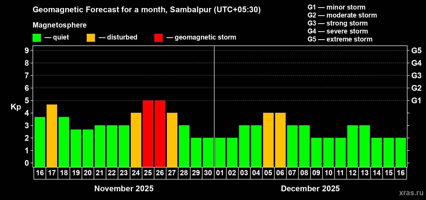 Forecast of the daily maximal value of geomagnetic index Kp for <b>1 month</b> (31 days) <b>from Nov 16, 2025 to Dec 16, 2025</b>
