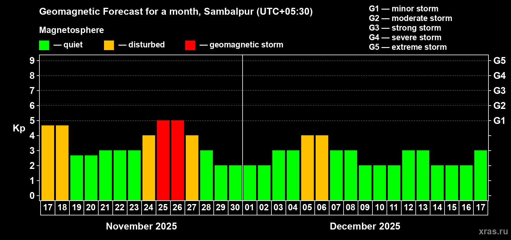 Forecast of the daily maximal value of geomagnetic index Kp for <b>1 month</b> (31 days) <b>from Nov 17, 2025 to Dec 17, 2025</b>