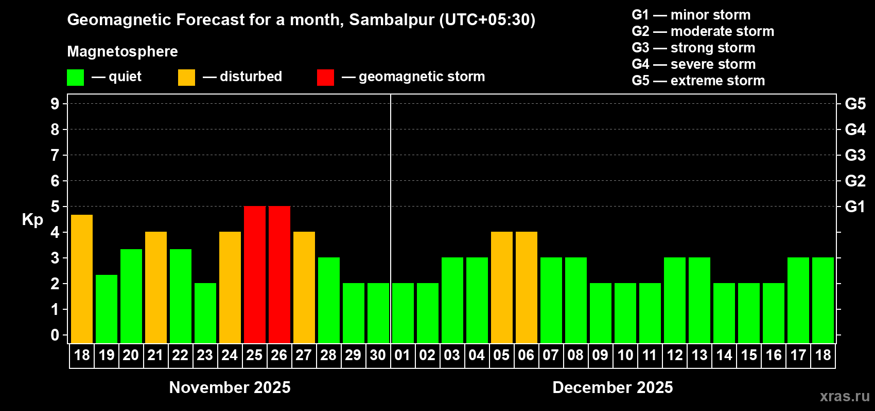Forecast of the daily maximal value of geomagnetic index Kp for <b>1 month</b> (31 days) <b>from Nov 18, 2025 to Dec 18, 2025</b>