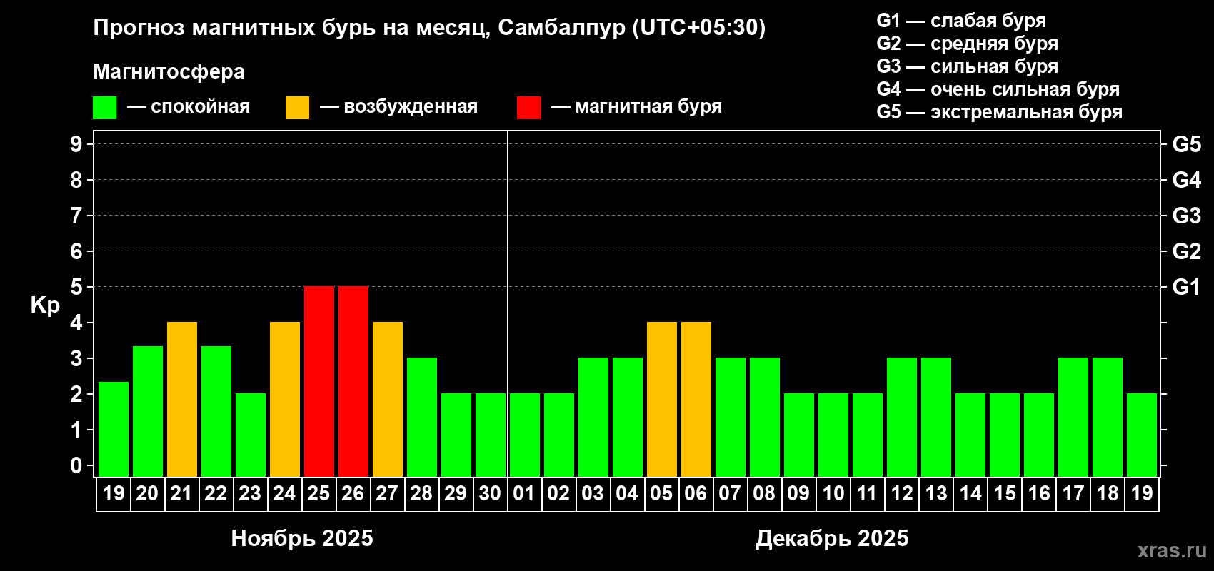 Прогноз максимального суточного геомагнитного индекса Kp на <b>1 месяц</b> (31 день) <b>с 19 ноября по 19 декабря 2025 г</b>