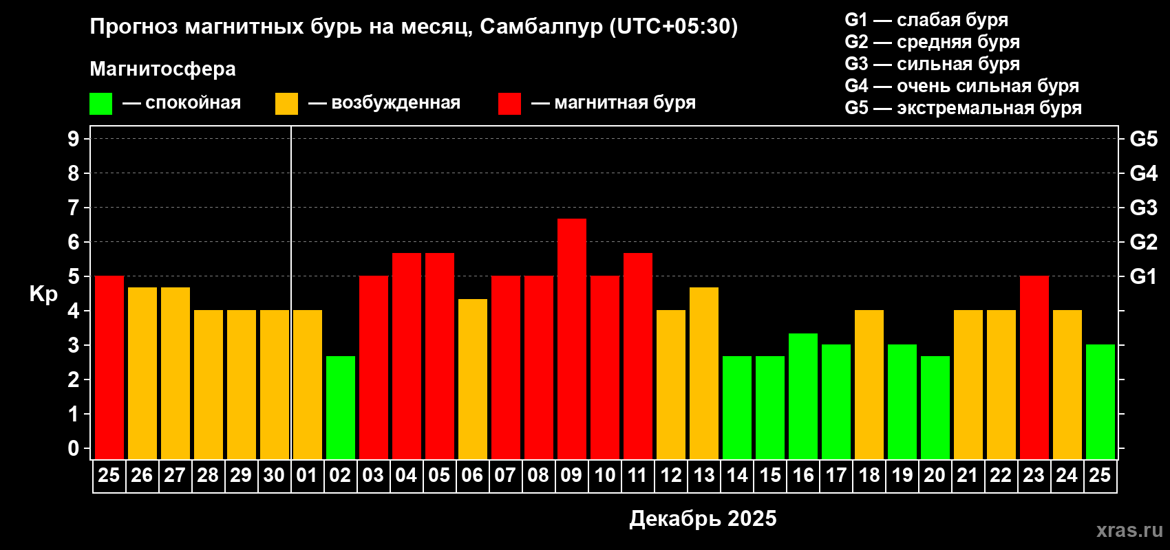 Прогноз максимального суточного геомагнитного индекса Kp на <b>1 месяц</b> (31 день) <b>с 25 ноября по 25 декабря 2025 г</b>