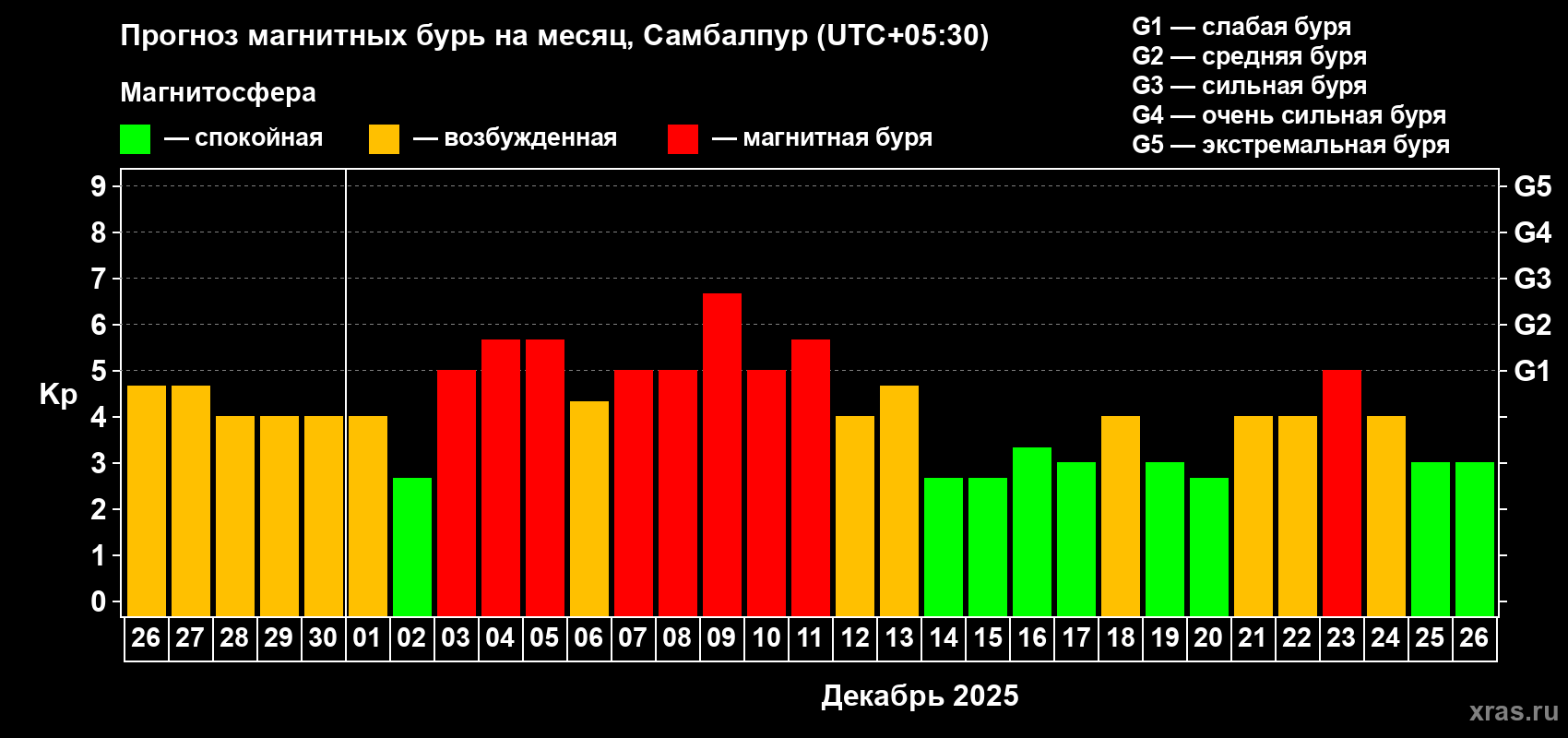 Прогноз максимального суточного геомагнитного индекса Kp на <b>1 месяц</b> (31 день) <b>с 26 ноября по 26 декабря 2025 г</b>