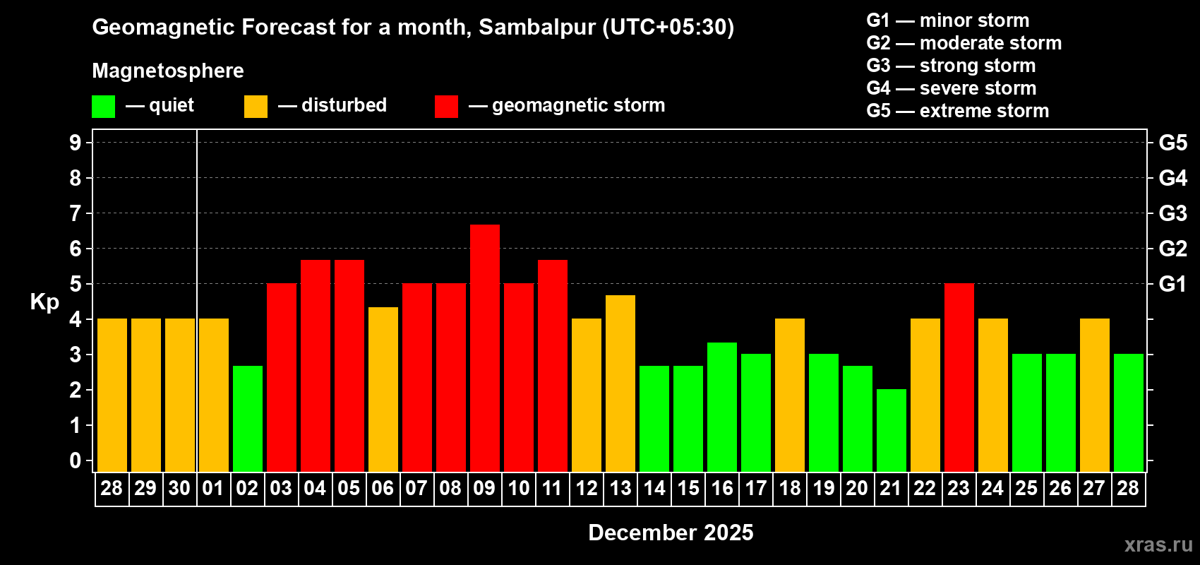 Forecast of the daily maximal value of geomagnetic index Kp for <b>1 month</b> (31 days) <b>from Nov 28, 2025 to Dec 28, 2025</b>