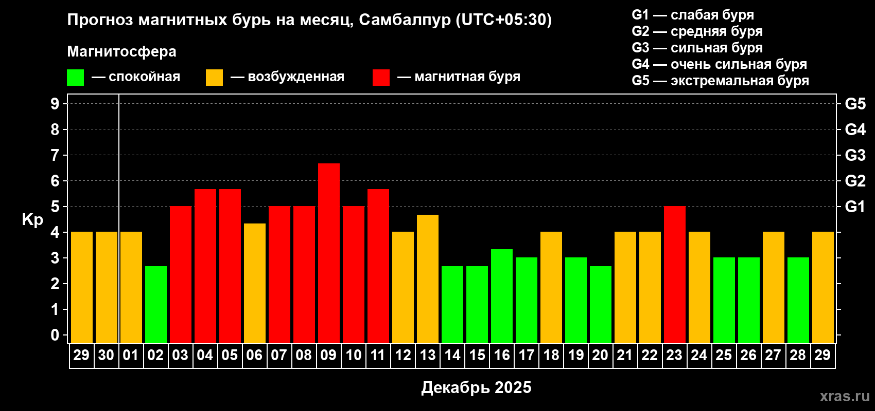 Прогноз максимального суточного геомагнитного индекса Kp на <b>1 месяц</b> (31 день) <b>с 29 ноября по 29 декабря 2025 г</b>