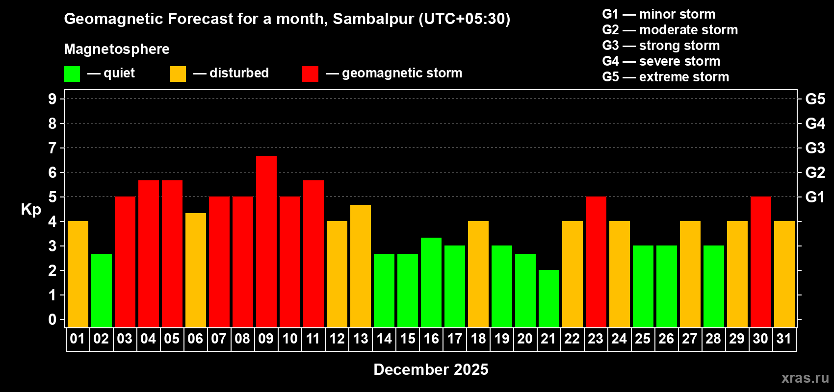 Forecast of the daily maximal value of geomagnetic index Kp for <b>1 month</b> (31 days) <b>from Dec 01, 2025 to Dec 31, 2025</b>
