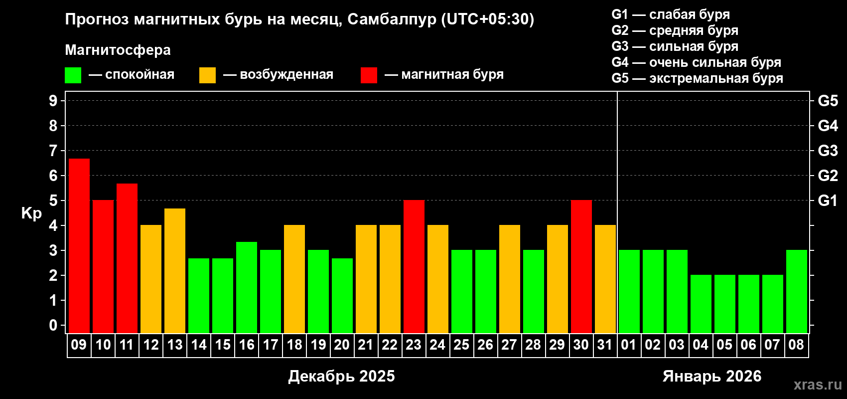 Прогноз максимального суточного геомагнитного индекса&nbsp;Kp на <b>1 месяц</b> (31 день) <b>с 09 декабря 2025 г по 08 января 2026 г</b>