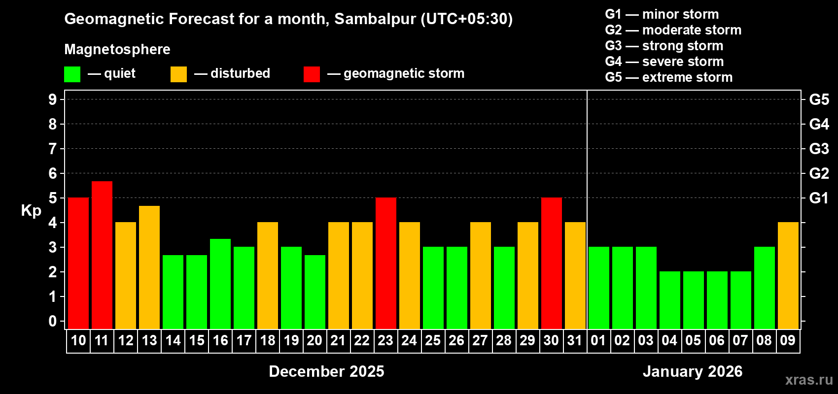Forecast of the daily maximal value of geomagnetic index Kp for <b>1 month</b> (31 days) <b>from Dec 10, 2025 to Jan 09, 2026</b>