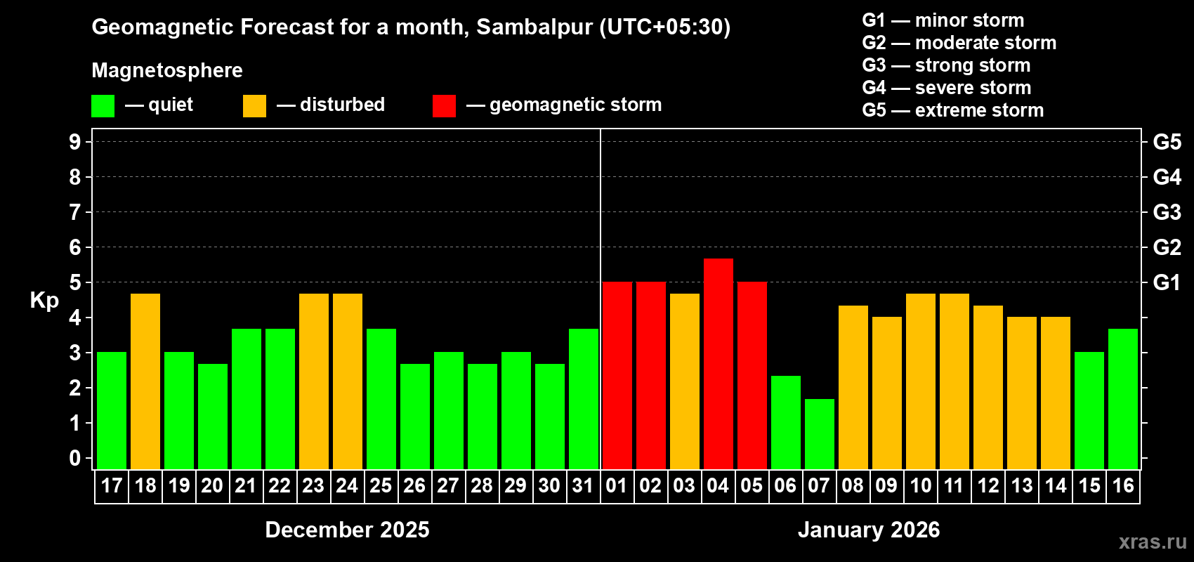 Forecast of the daily maximal value of geomagnetic index&nbsp;Kp for <b>1 month</b> (31 days) <b>from Dec 17, 2025 to Jan 16, 2026</b>