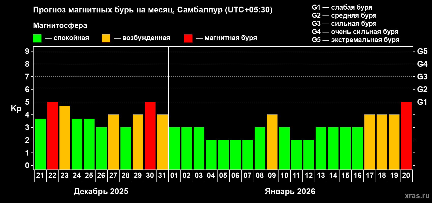 Прогноз максимального суточного геомагнитного индекса Kp на <b>1 месяц</b> (31 день) <b>с 21 декабря 2025 г по 20 января 2026 г</b>