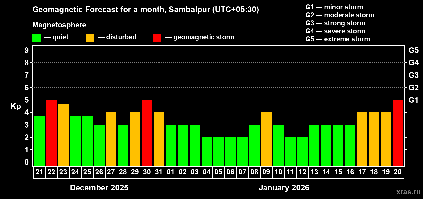Forecast of the daily maximal value of geomagnetic index Kp for <b>1 month</b> (31 days) <b>from Dec 21, 2025 to Jan 20, 2026</b>