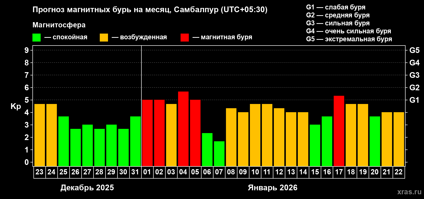 Прогноз максимального суточного геомагнитного индекса&nbsp;Kp на <b>1 месяц</b> (31 день) <b>с 23 декабря 2025 г по 22 января 2026 г</b>