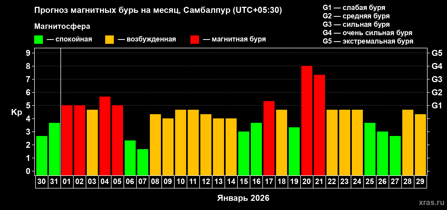 Прогноз максимального суточного геомагнитного индекса&nbsp;Kp на <b>1 месяц</b> (31 день) <b>с 30 декабря 2025 г по 29 января 2026 г</b>