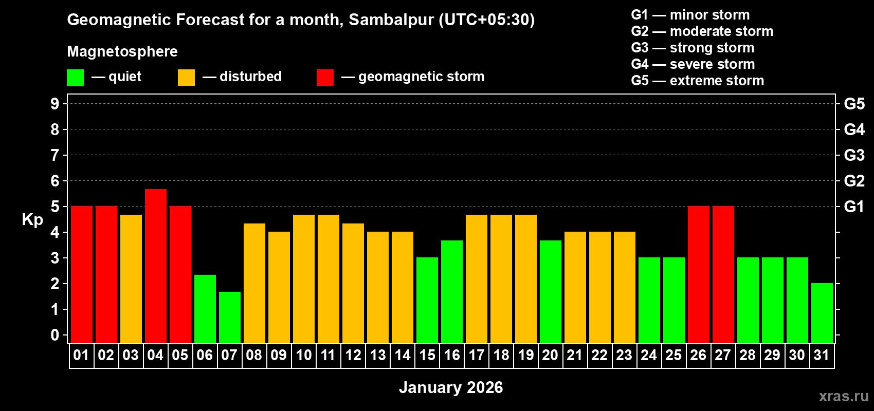 Forecast of the daily maximal value of geomagnetic index&nbsp;Kp for <b>1 month</b> (31 days) <b>from Jan 01, 2026 to Jan 31, 2026</b>