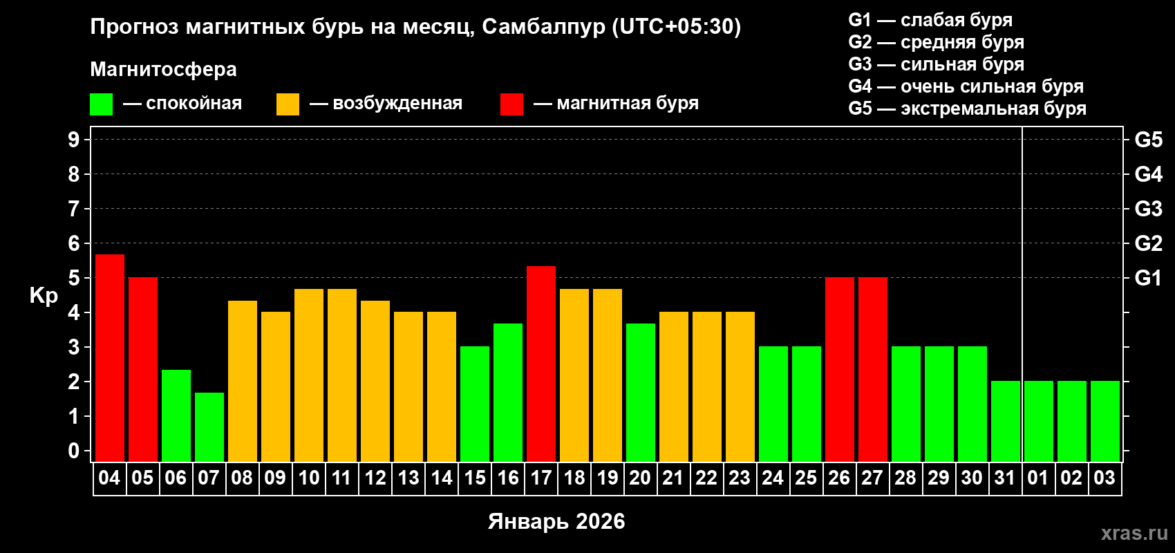 Прогноз максимального суточного геомагнитного индекса&nbsp;Kp на <b>1 месяц</b> (31 день) <b>с 04 января по 03 февраля 2026 г</b>
