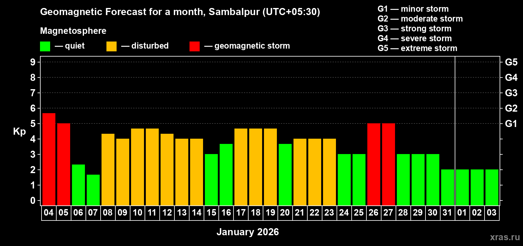Forecast of the daily maximal value of geomagnetic index&nbsp;Kp for <b>1 month</b> (31 days) <b>from Jan 04, 2026 to Feb 03, 2026</b>