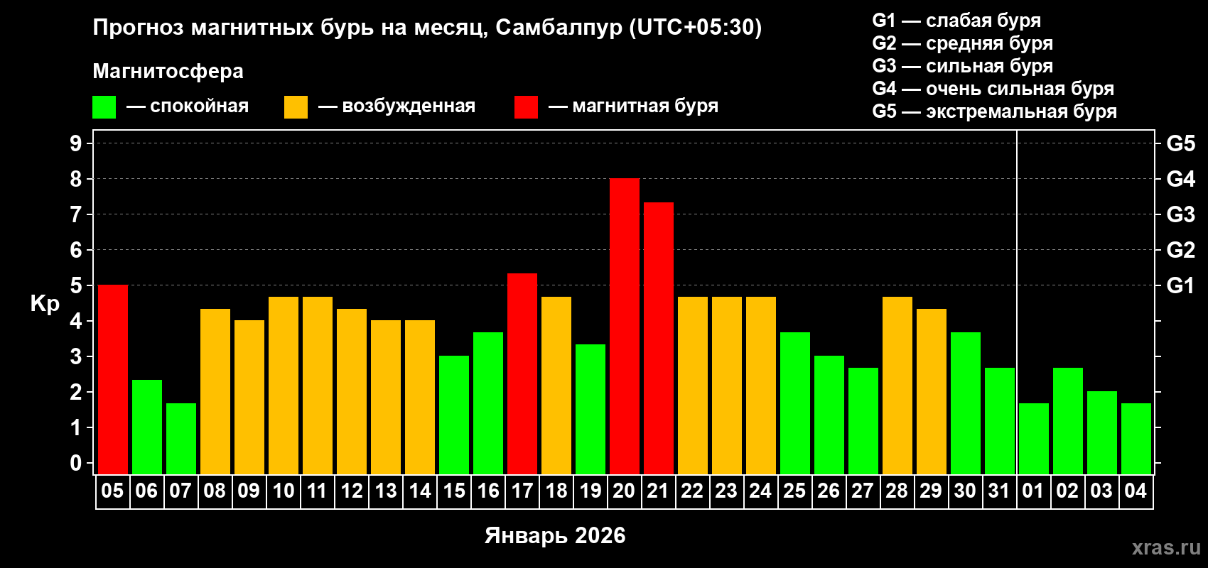 Прогноз максимального суточного геомагнитного индекса Kp на <b>1 месяц</b> (31 день) <b>с 05 января по 04 февраля 2026 г</b>