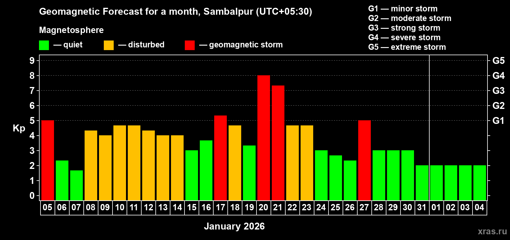 Forecast of the daily maximal value of geomagnetic index Kp for <b>1 month</b> (31 days) <b>from Jan 05, 2026 to Feb 04, 2026</b>