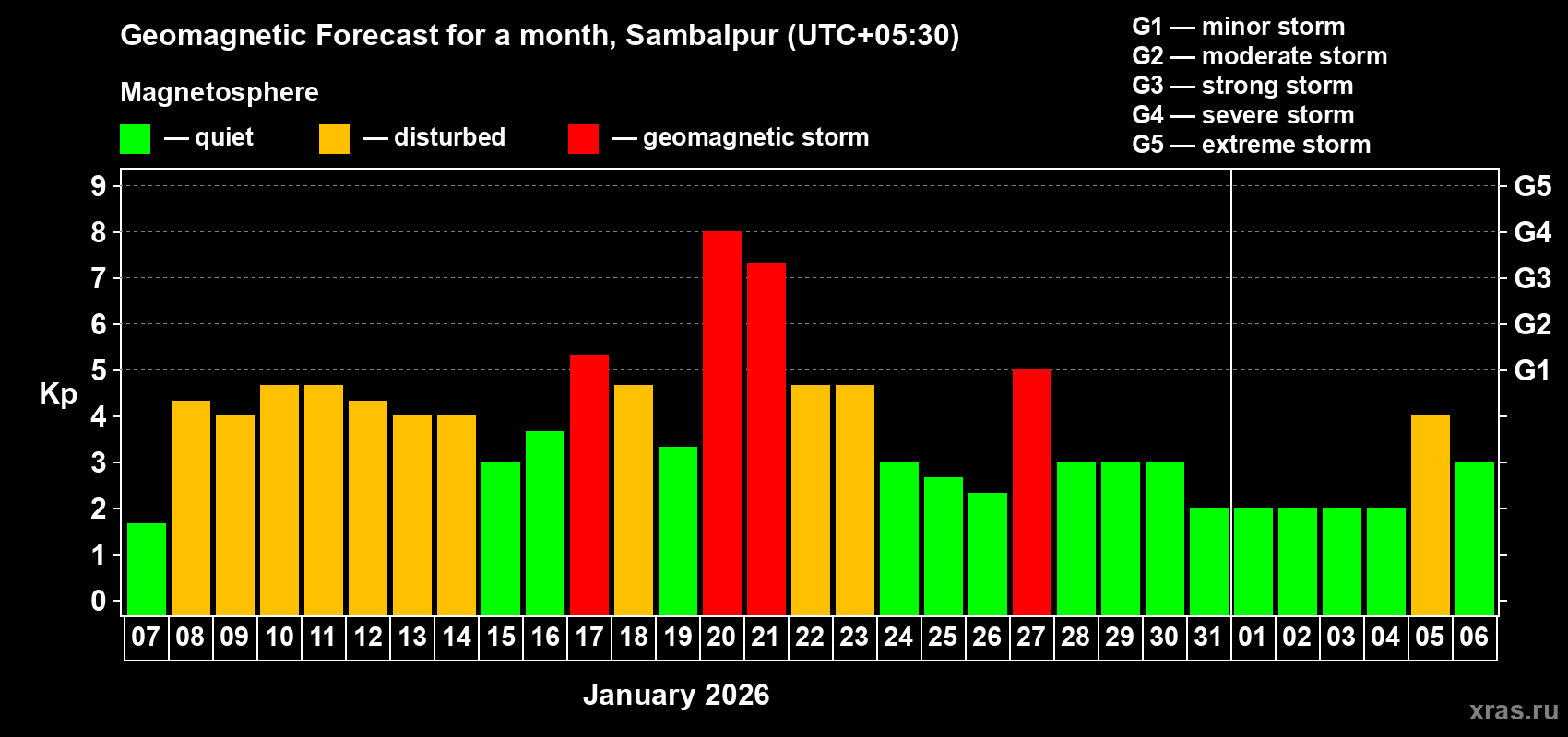 Forecast of the daily maximal value of geomagnetic index Kp for <b>1 month</b> (31 days) <b>from Jan 07, 2026 to Feb 06, 2026</b>