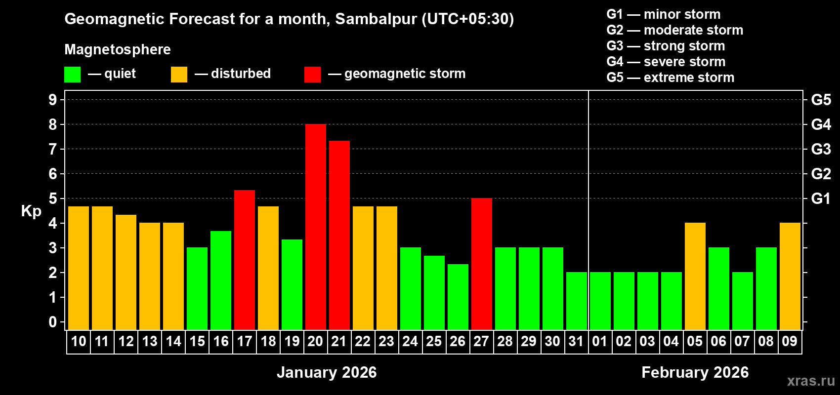 Forecast of the daily maximal value of geomagnetic index Kp for <b>1 month</b> (31 days) <b>from Jan 10, 2026 to Feb 09, 2026</b>