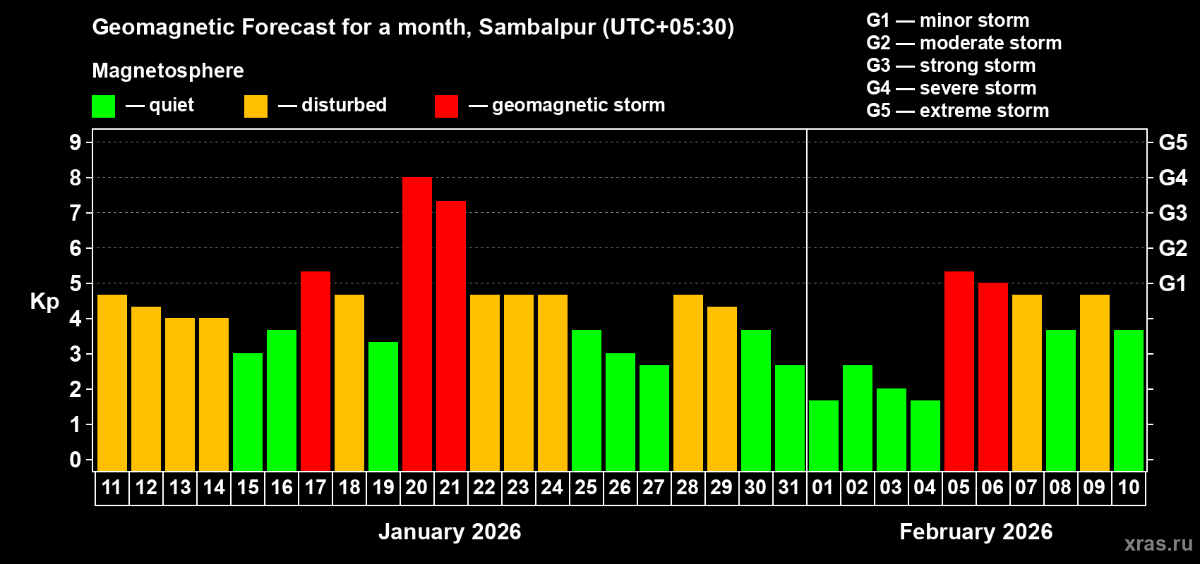 Forecast of the daily maximal value of geomagnetic index Kp for <b>1 month</b> (31 days) <b>from Jan 11, 2026 to Feb 10, 2026</b>