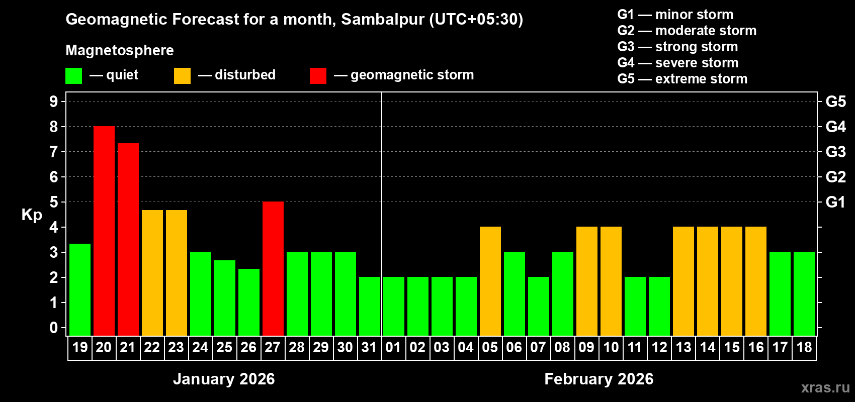 Forecast of the daily maximal value of geomagnetic index&nbsp;Kp for <b>1 month</b> (31 days) <b>from Jan 19, 2026 to Feb 18, 2026</b>