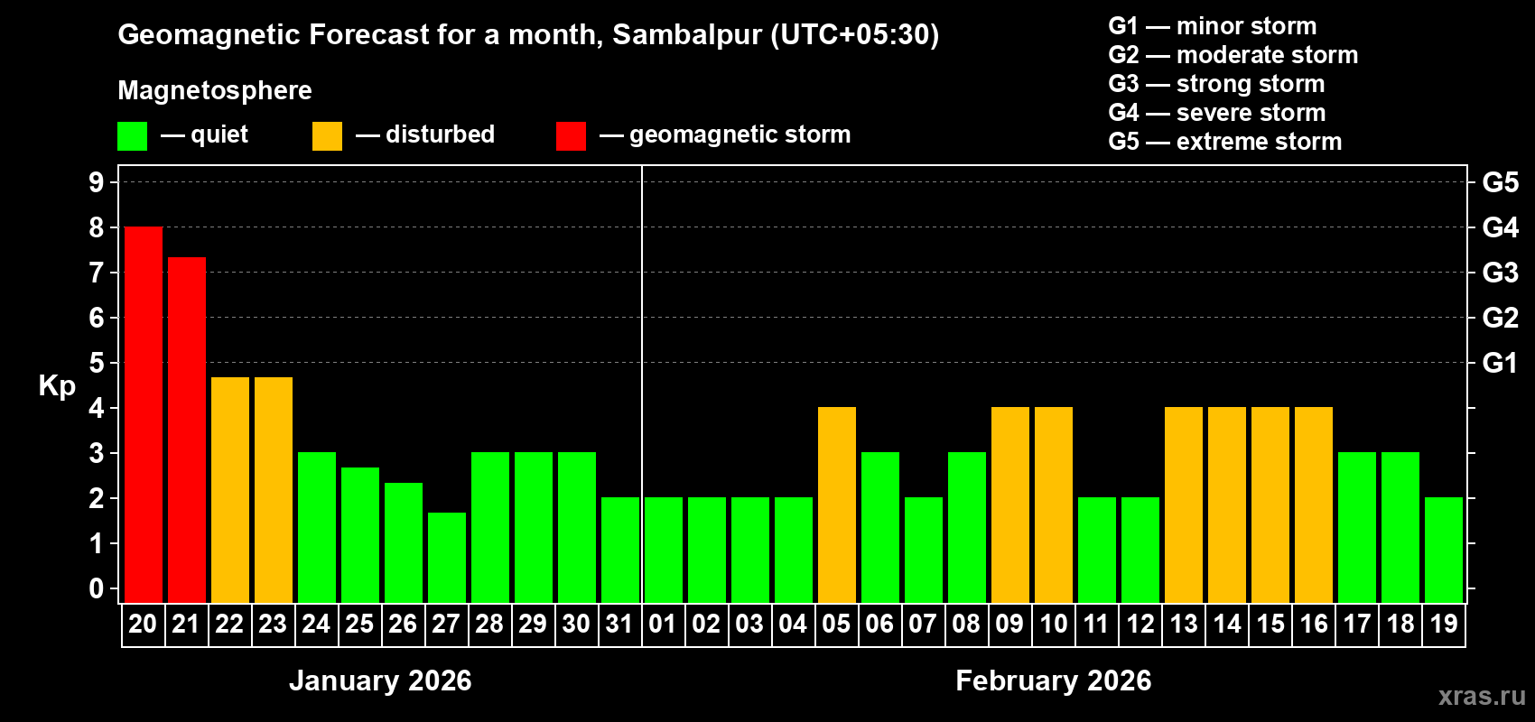 Forecast of the daily maximal value of geomagnetic index&nbsp;Kp for <b>1 month</b> (31 days) <b>from Jan 20, 2026 to Feb 19, 2026</b>