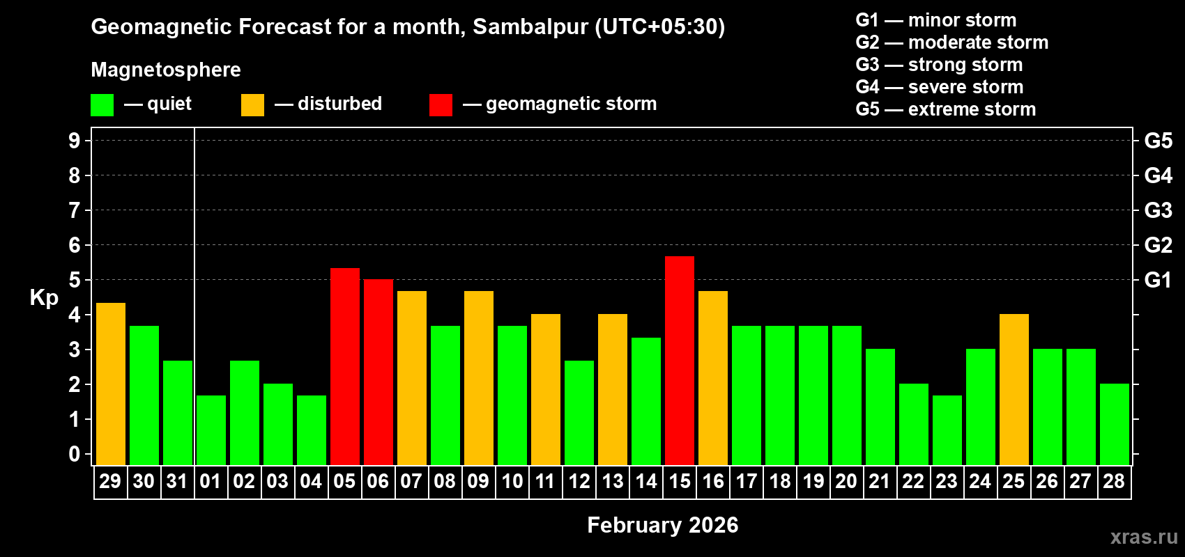 Forecast of the daily maximal value of geomagnetic index&nbsp;Kp for <b>1 month</b> (31 days) <b>from Jan 29, 2026 to Feb 28, 2026</b>