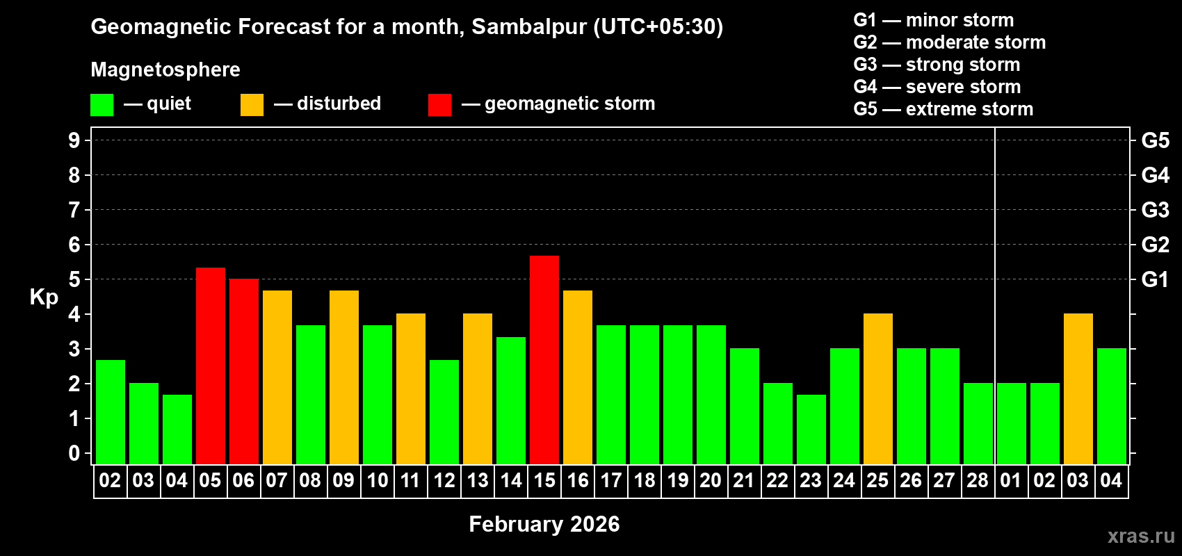Forecast of the daily maximal value of geomagnetic index&nbsp;Kp for <b>1 month</b> (31 days) <b>from Feb 02, 2026 to Mar 04, 2026</b>