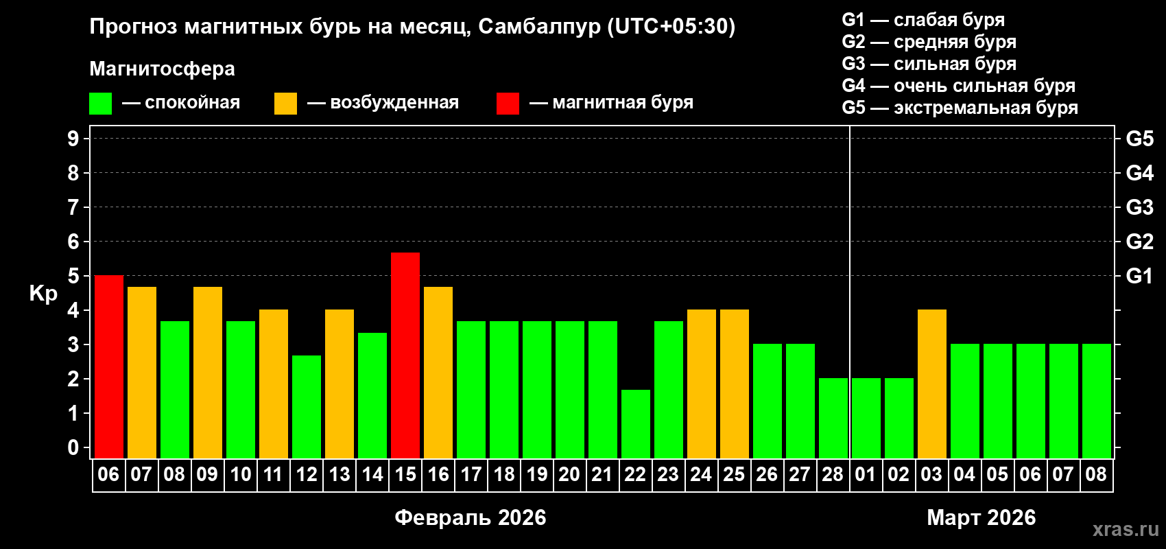Прогноз максимального суточного геомагнитного индекса&nbsp;Kp на <b>1 месяц</b> (31 день) <b>с 06 февраля по 08 марта 2026 г</b>