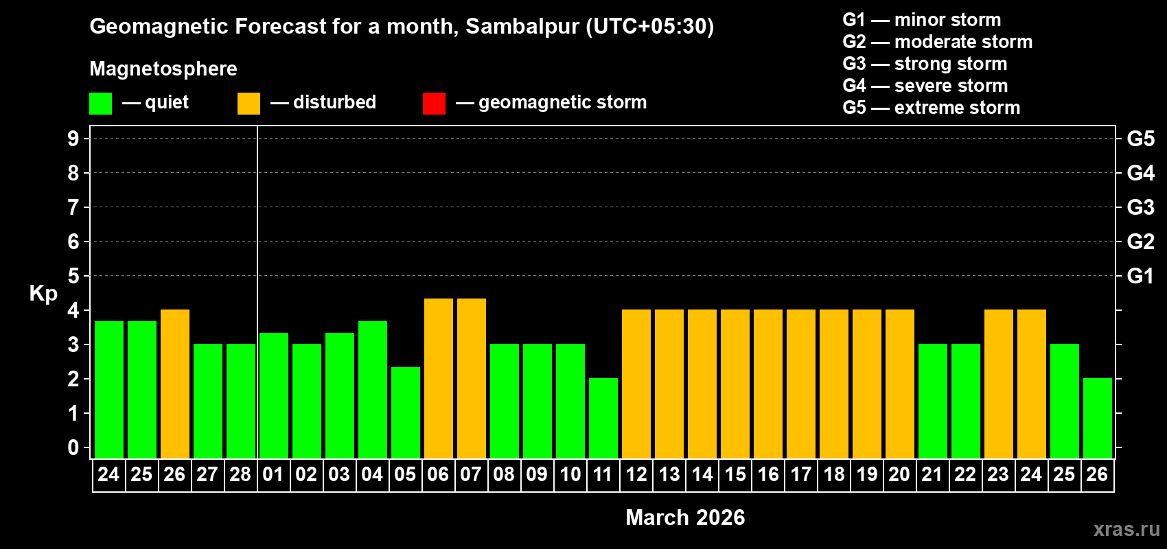 Forecast of the daily maximal value of geomagnetic index&nbsp;Kp for <b>1 month</b> (31 days) <b>from Feb 24, 2026 to Mar 26, 2026</b>