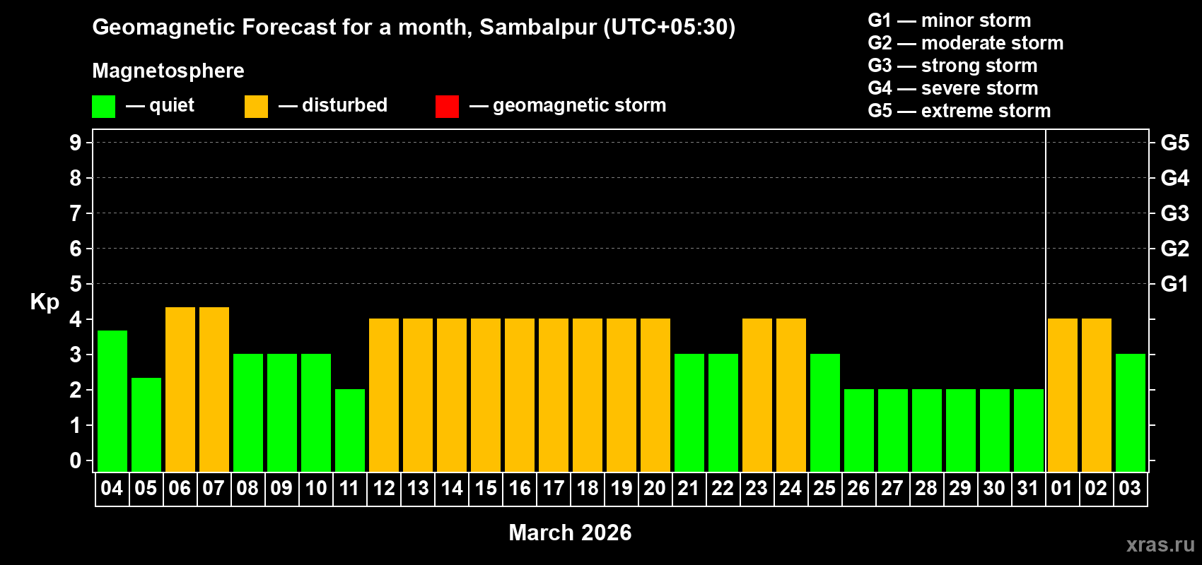 Forecast of the daily maximal value of geomagnetic index&nbsp;Kp for <b>1 month</b> (31 days) <b>from Mar 04, 2026 to Apr 03, 2026</b>