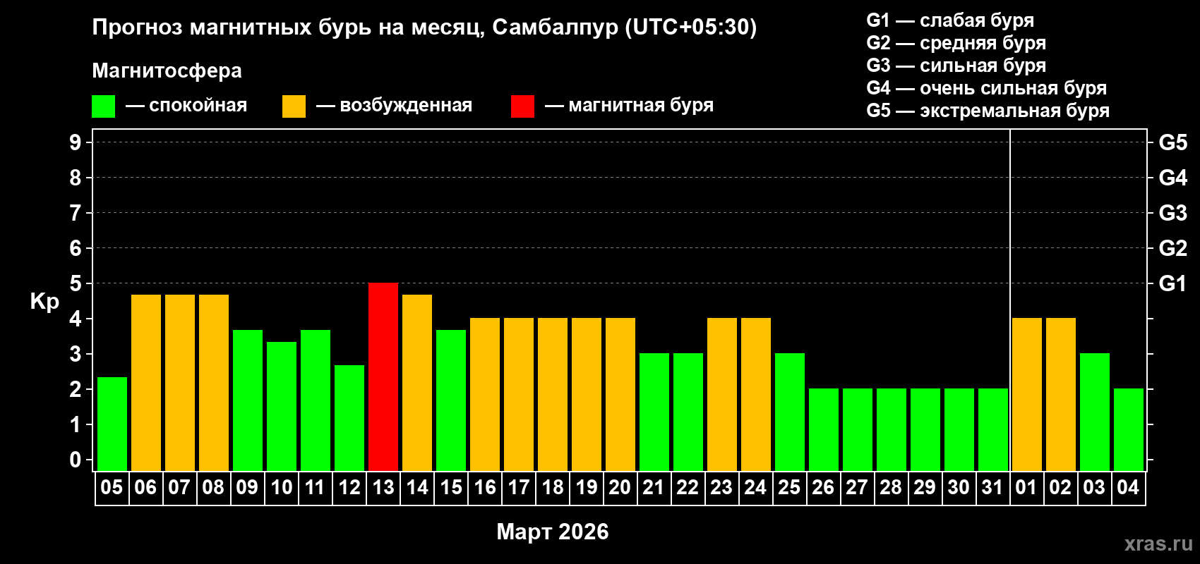 Прогноз максимального суточного геомагнитного индекса&nbsp;Kp на <b>1 месяц</b> (31 день) <b>с 05 марта по 04 апреля 2026 г</b>