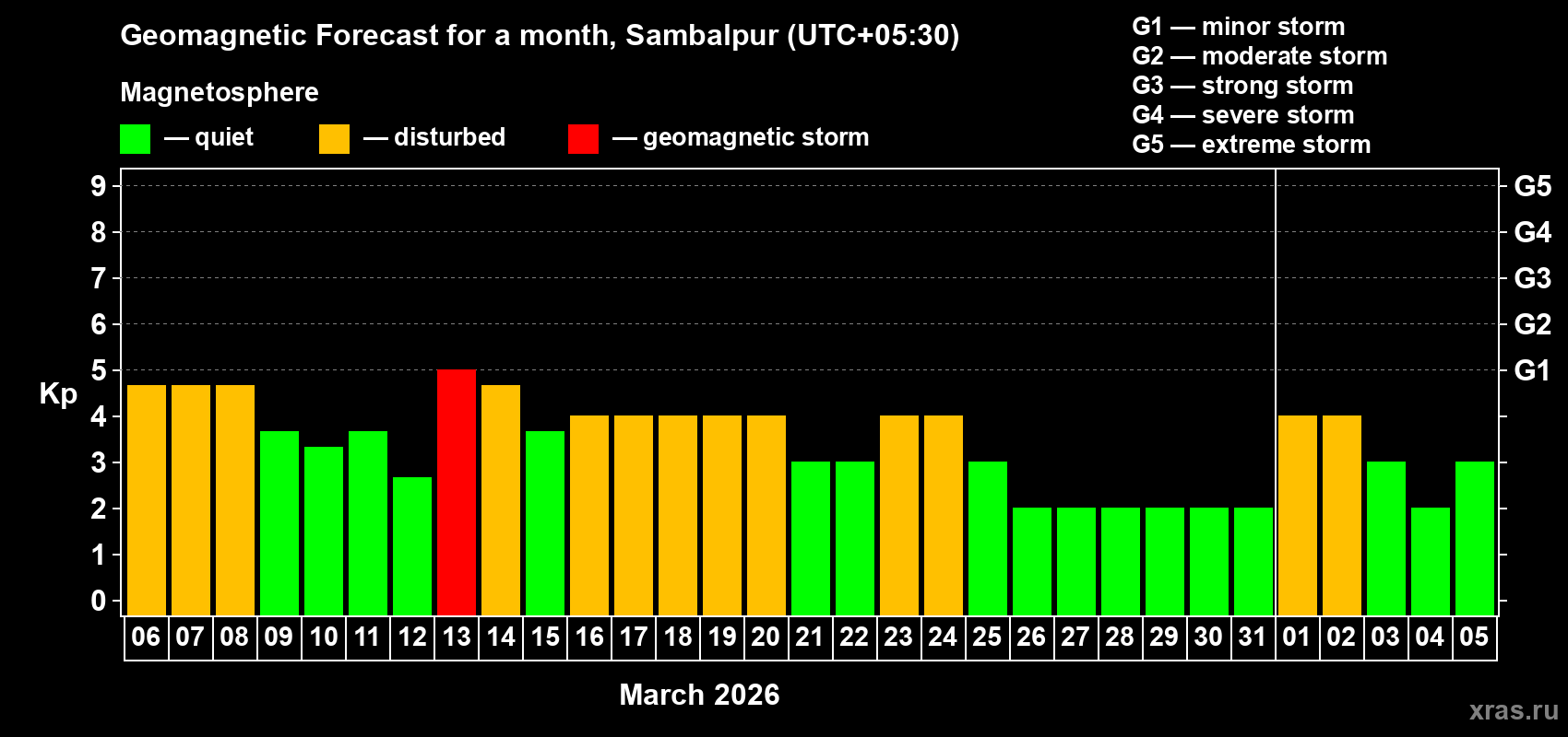Forecast of the daily maximal value of geomagnetic index&nbsp;Kp for <b>1 month</b> (31 days) <b>from Mar 06, 2026 to Apr 05, 2026</b>