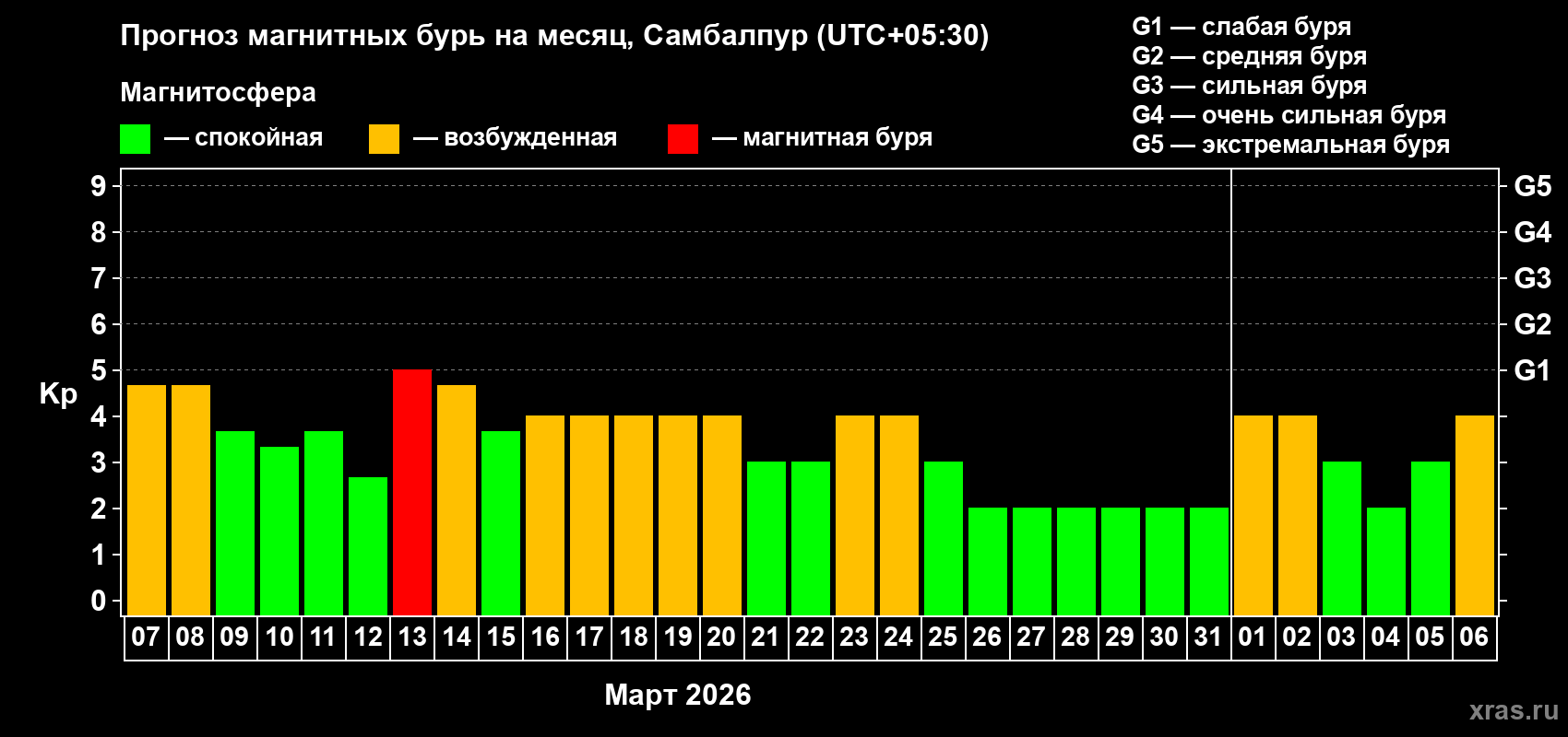 Прогноз максимального суточного геомагнитного индекса&nbsp;Kp на <b>1 месяц</b> (31 день) <b>с 07 марта по 06 апреля 2026 г</b>