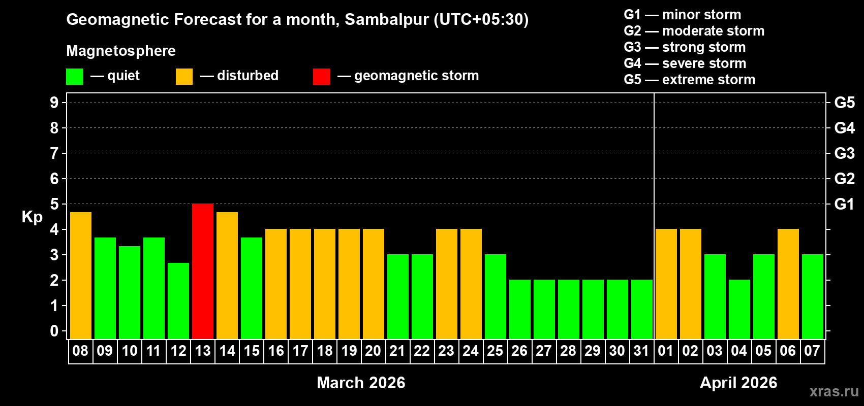 Forecast of the daily maximal value of geomagnetic index&nbsp;Kp for <b>1 month</b> (31 days) <b>from Mar 08, 2026 to Apr 07, 2026</b>