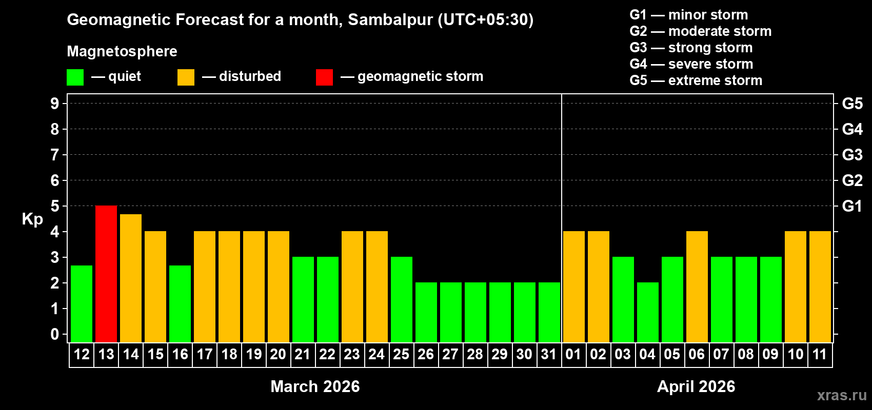 Forecast of the daily maximal value of geomagnetic index&nbsp;Kp for <b>1 month</b> (31 days) <b>from Mar 12, 2026 to Apr 11, 2026</b>