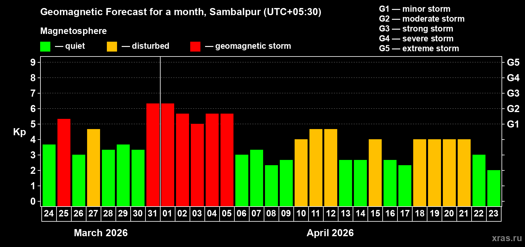 Forecast of the daily maximal value of geomagnetic index Kp for <b>1 month</b> (31 days) <b>from Mar 24, 2026 to Apr 23, 2026</b>
