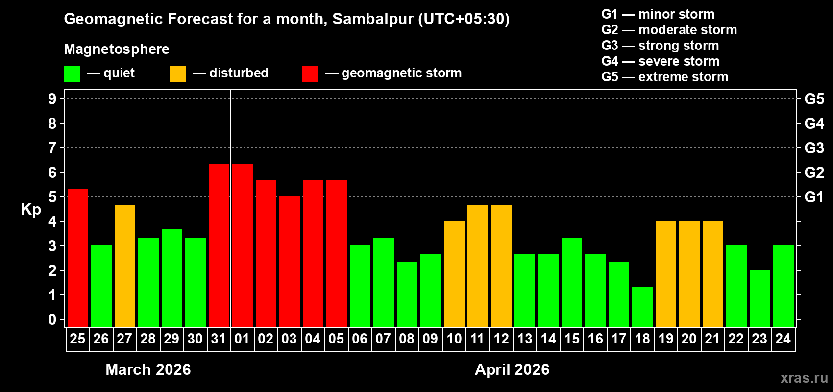 Forecast of the daily maximal value of geomagnetic index&nbsp;Kp for <b>1 month</b> (31 days) <b>from Mar 25, 2026 to Apr 24, 2026</b>