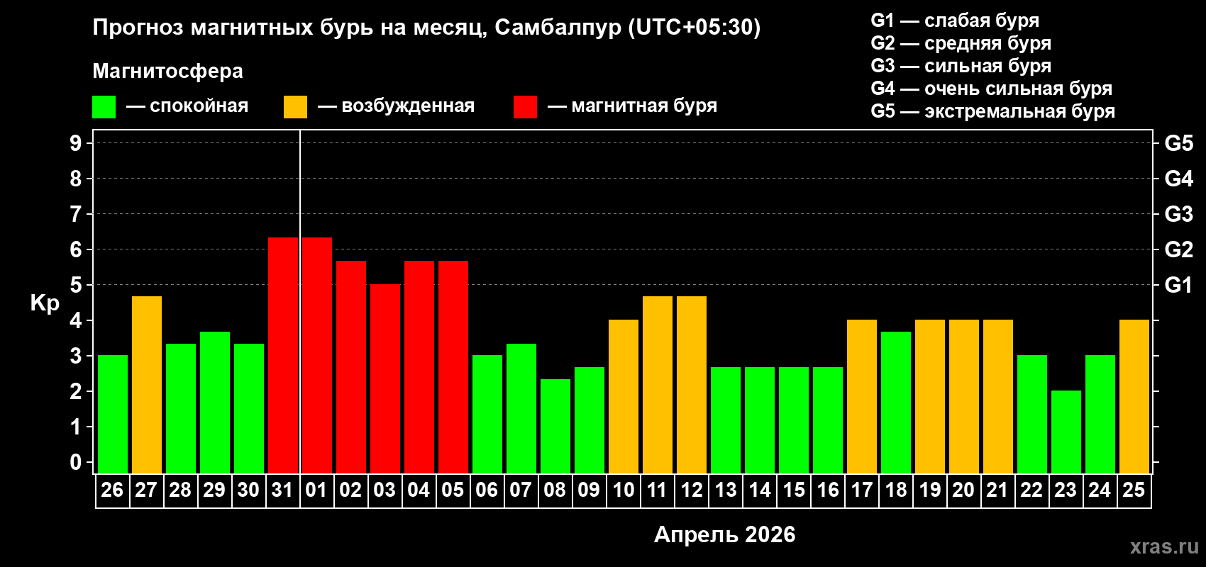 Прогноз максимального суточного геомагнитного индекса&nbsp;Kp на <b>1 месяц</b> (31 день) <b>с 26 марта по 25 апреля 2026 г</b>