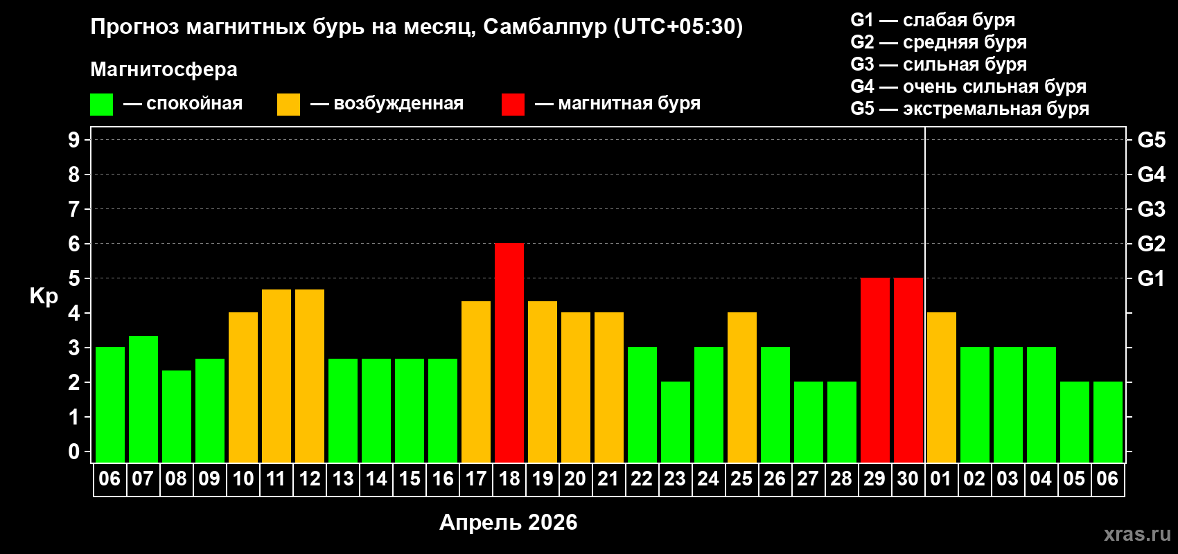 Прогноз максимального суточного геомагнитного индекса&nbsp;Kp на <b>1 месяц</b> (31 день) <b>с 06 апреля по 06 мая 2026 г</b>