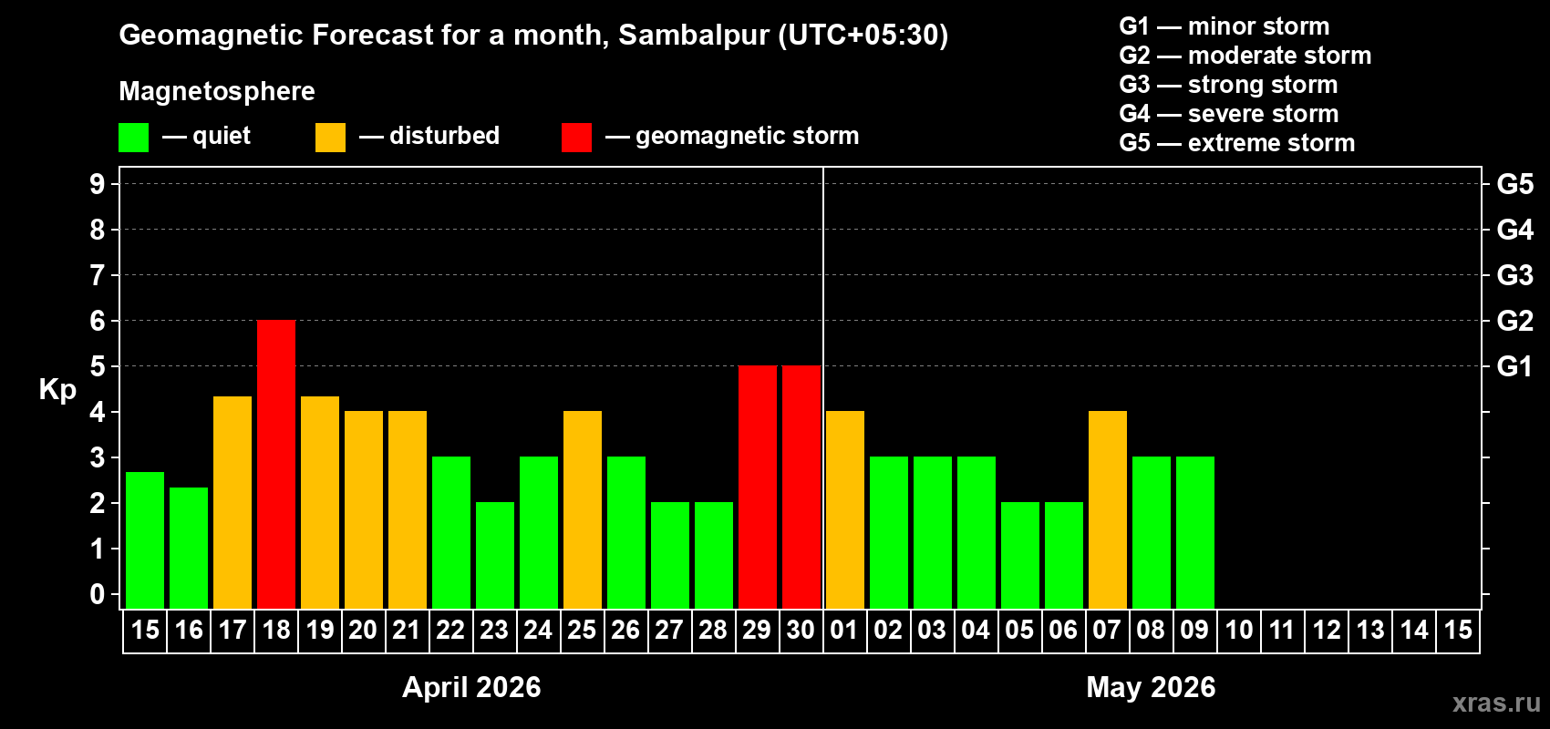 Forecast of the daily maximal value of geomagnetic index&nbsp;Kp for <b>1 month</b> (31 days) <b>from Apr 15, 2026 to May 15, 2026</b>