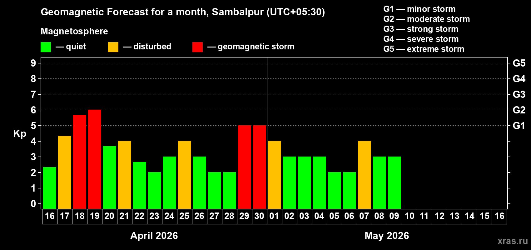 Forecast of the daily maximal value of geomagnetic index&nbsp;Kp for <b>1 month</b> (31 days) <b>from Apr 16, 2026 to May 16, 2026</b>