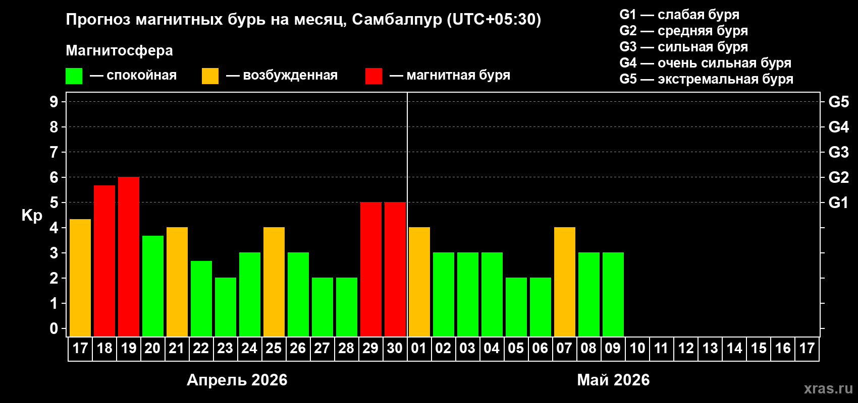 Прогноз максимального суточного геомагнитного индекса&nbsp;Kp на <b>1 месяц</b> (31 день) <b>с 17 апреля по 17 мая 2026 г</b>