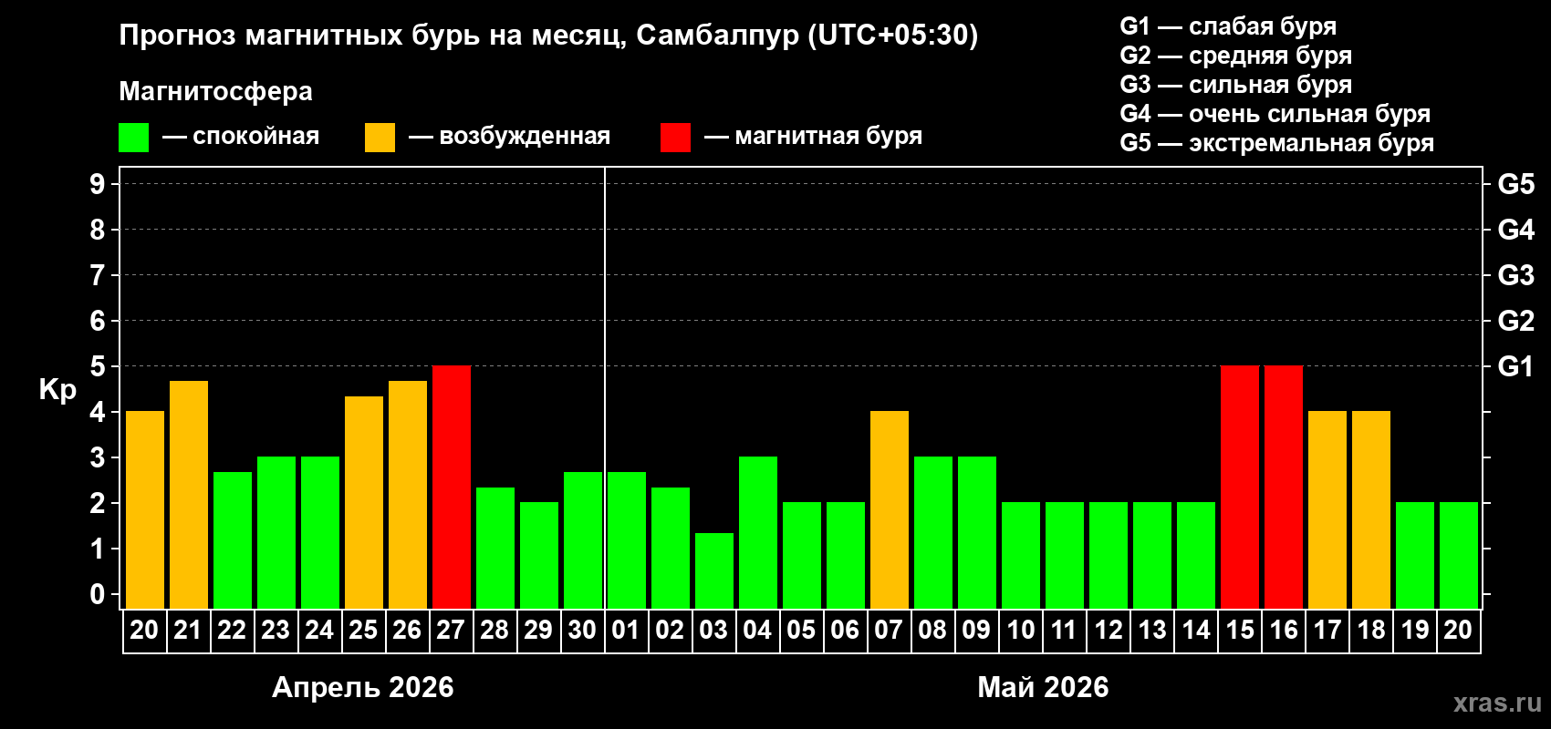 Прогноз максимального суточного геомагнитного индекса&nbsp;Kp на <b>1 месяц</b> (31 день) <b>с 20 апреля по 20 мая 2026 г</b>