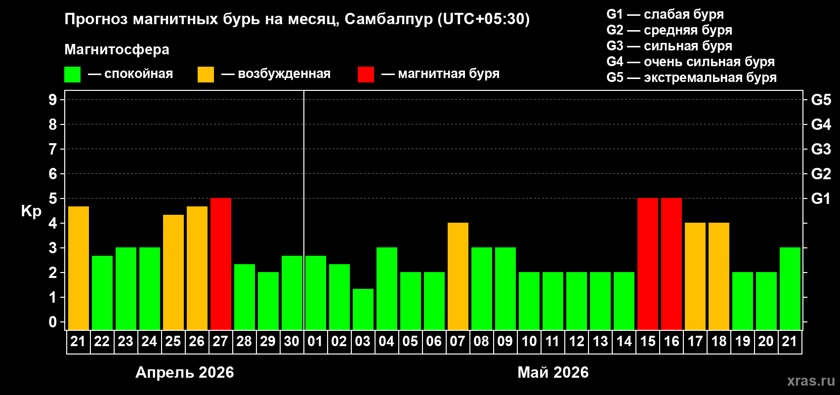 Прогноз максимального суточного геомагнитного индекса&nbsp;Kp на <b>1 месяц</b> (31 день) <b>с 21 апреля по 21 мая 2026 г</b>