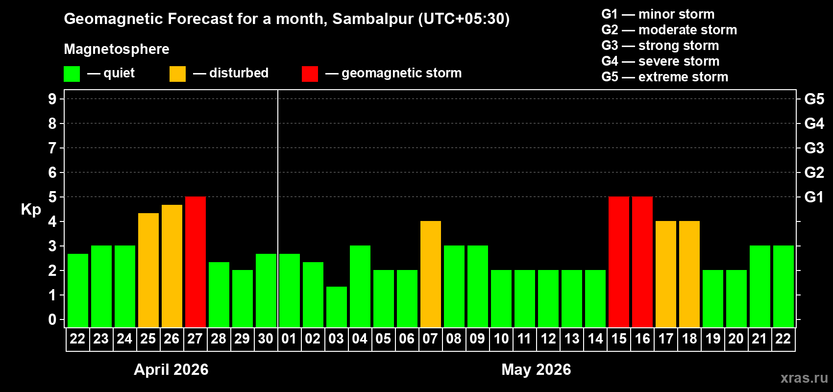 Forecast of the daily maximal value of geomagnetic index&nbsp;Kp for <b>1 month</b> (31 days) <b>from Apr 22, 2026 to May 22, 2026</b>